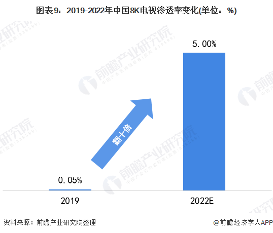 图表9:2019-2022年中国8K电视渗透率变化(单位：%)