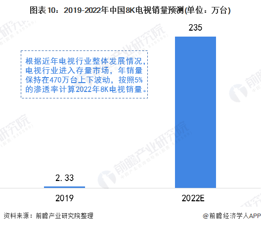 图表10:2019-2022年中国8K电视销量预测(单位：万台)