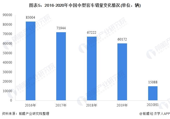 图表5:2016-2020年中国中型客车销量变化情况(单位：辆)