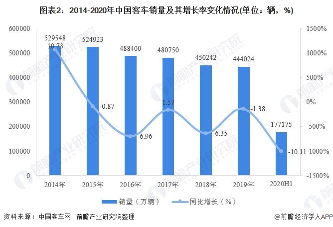 图表2:2014-2020年中国客车销量及其增长率变化情况(单位：辆，%)