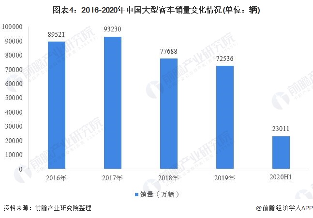 图表4:2016-2020年中国大型客车销量变化情况(单位：辆)