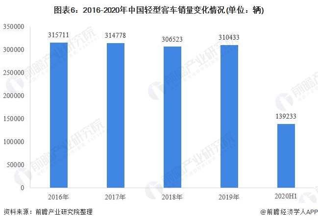 图表6:2016-2020年中国轻型客车销量变化情况(单位：辆)