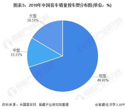 图表3:2019年中国客车销量按车型分布图(单位：%)