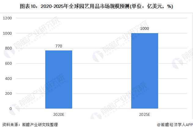 图表10:2020-2025年全球园艺用品市场规模预测(单位：亿美元，%)