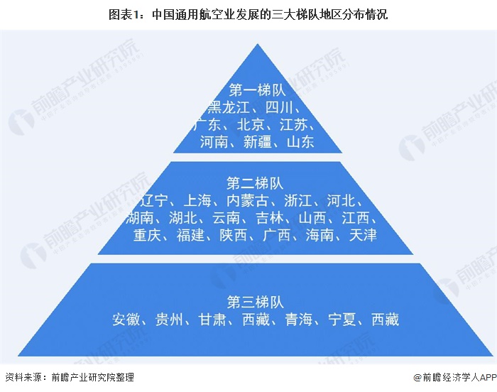 图表1:中国通用航空业发展的三大梯队地区分布情况
