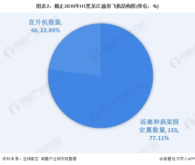 图表2:截止2019年H1黑龙江通用飞机结构图(单位：%)