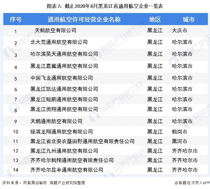 图表7:截止2020年8月黑龙江省通用航空企业一览表