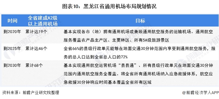 图表10:黑龙江省通用机场布局规划情况