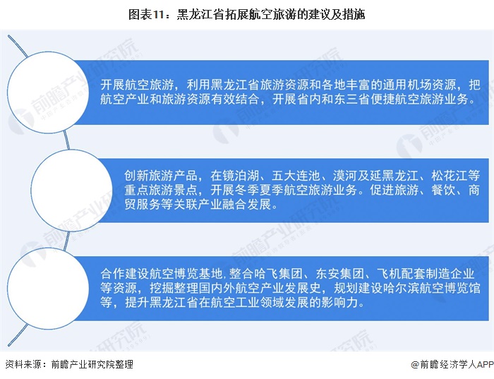 图表11:黑龙江省拓展航空旅游的建议及措施