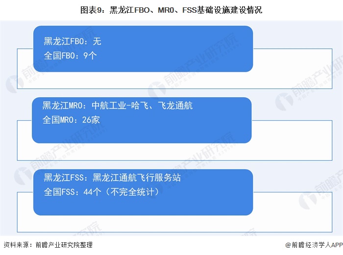 图表9:黑龙江FBO、MR0、FSS基础设施建设情况