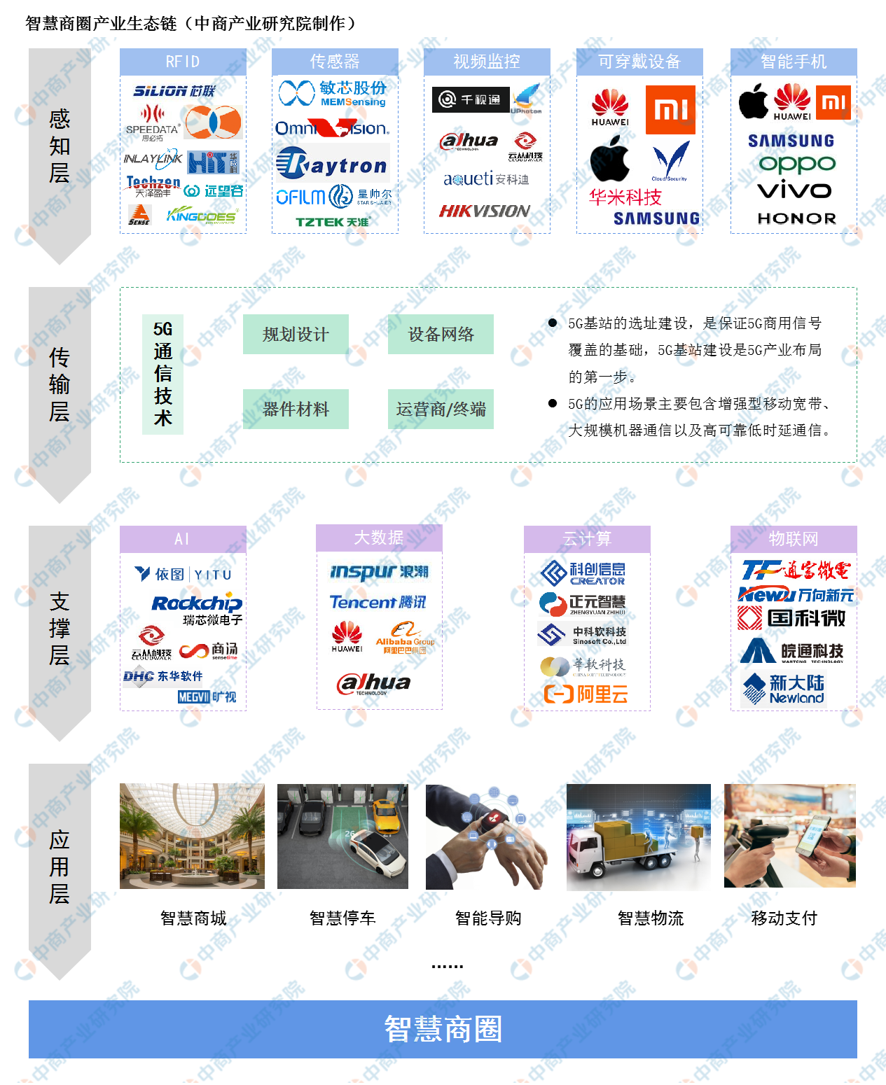 2020年中国智慧商圈市场产业链一览（附产业链全景图）