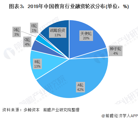 图表3:2019年中国教育行业融资轮次分布(单位：%)