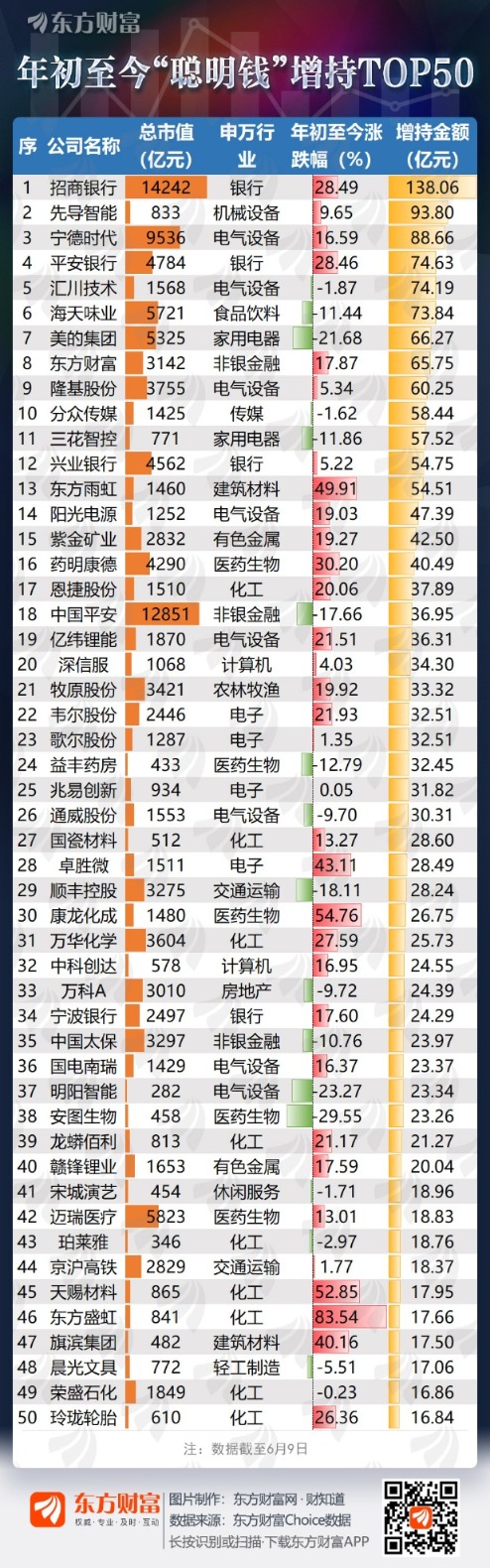 盘点上半年“聪明钱”最爱TOP50 高瓴也买亏？