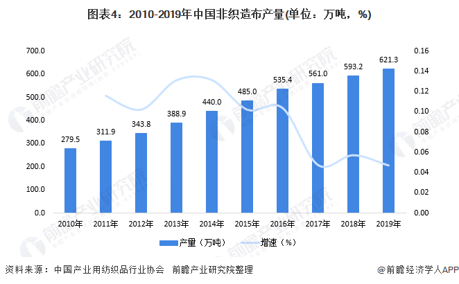 图表4:2010-2019年中国非织造布产量(单位：万吨，%)