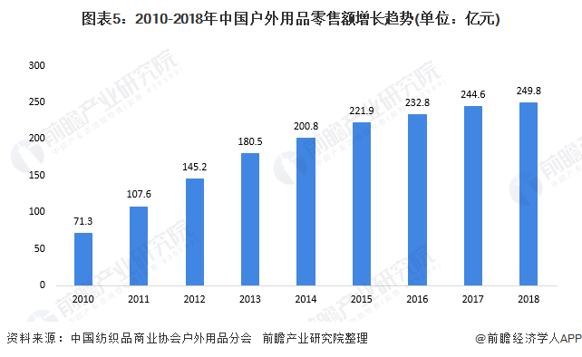图表5:2010-2018年中国户外用品零售额增长趋势(单位：亿元)
