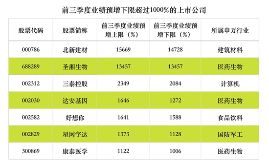 沪深两市三季报即将披露 医药行业中长期投资价值或再次显现