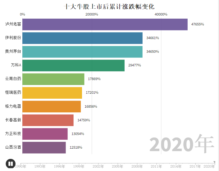 史上十大牛股 茅台只排第三！来见识一下什么叫做“历史的进程”