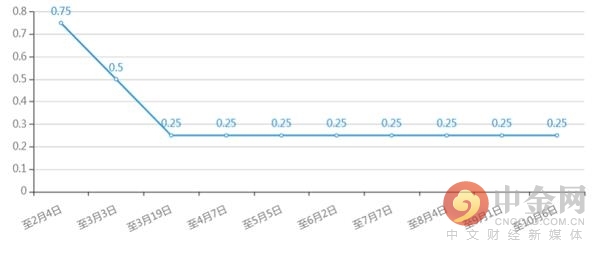 澳洲联储按兵不动 维持基准利率0.25%不变