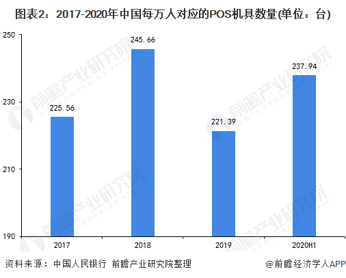 图表2:2017-2020年中国每万人对应的POS机具数量(单位：台)