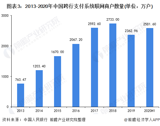 图表3:2013-2020年中国跨行支付系统联网商户数量(单位：万户)