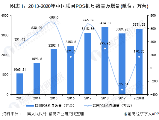 图表1:2013-2020年中国联网POS机具数量及增量(单位：万台)