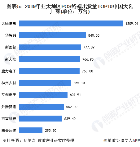 图表5:2019年亚太地区POS终端出货量TOP10中国大陆厂商(单位：万台)