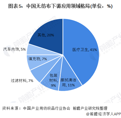 图表5:中国无纺布下游应用领域格局(单位：%)