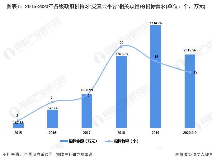2020中国党建云平台行业发展现状分析 行业需求市场增长较快