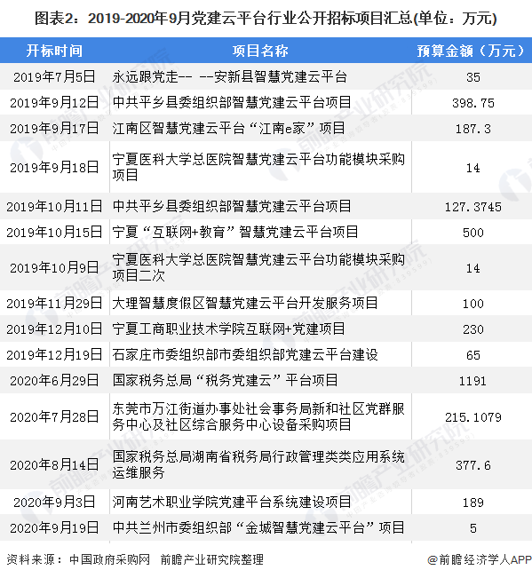 图表2:2019-2020年9月党建云平台行业公开招标项目汇总(单位：万元)