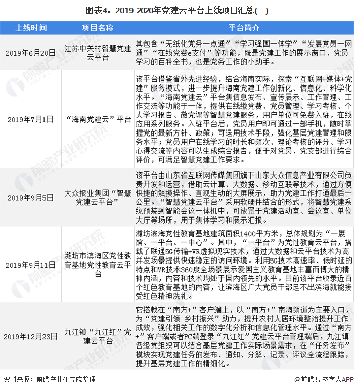 图表4:2019-2020年党建云平台上线项目汇总(一)