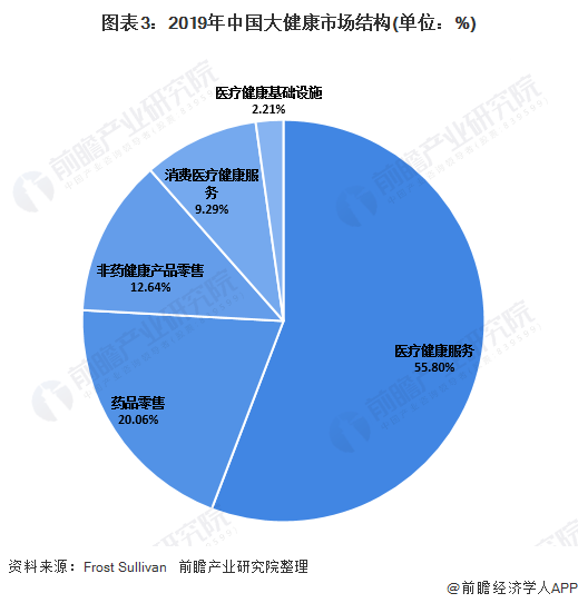图表3:2019年中国大健康市场结构(单位：%)