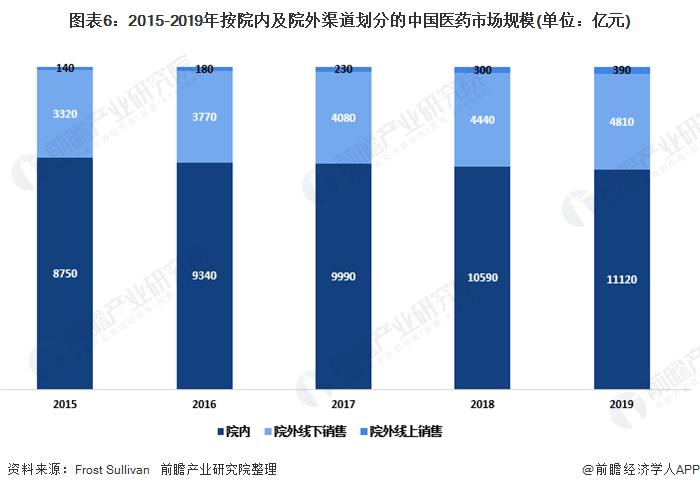 图表6:2015-2019年按院内及院外渠道划分的中国医药市场规模(单位：亿元)