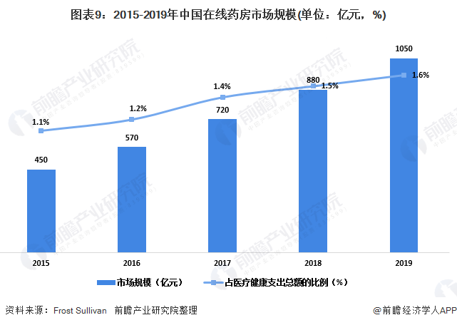 图表9:2015-2019年中国在线药房市场规模(单位：亿元，%)