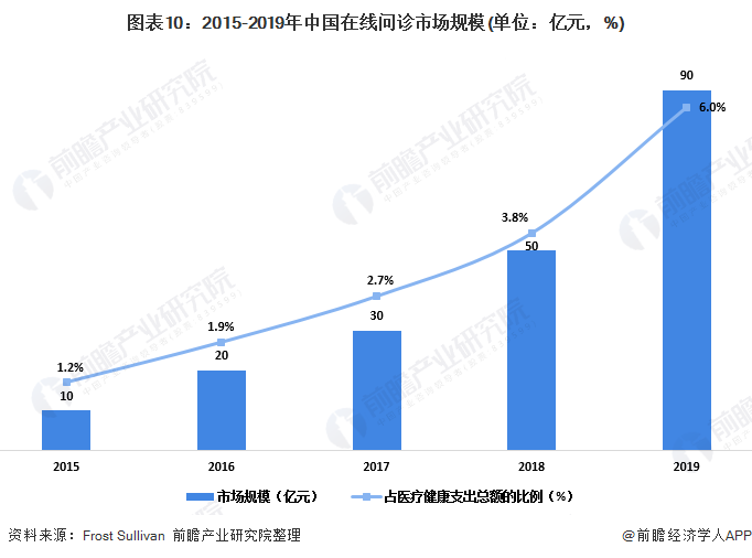 图表10:2015-2019年中国在线问诊市场规模(单位：亿元，%)