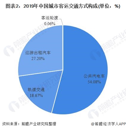 图表2:2019年中国城市客运交通方式构成(单位：%)