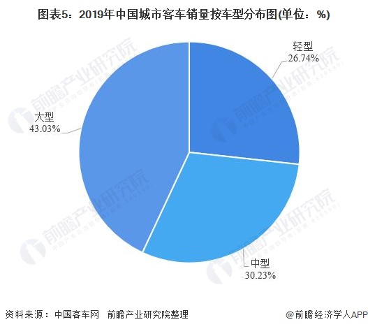 图表5:2019年中国城市客车销量按车型分布图(单位：%)