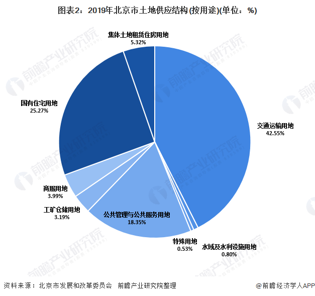 图表2:2019年北京市土地供应结构(按用途)(单位：%)