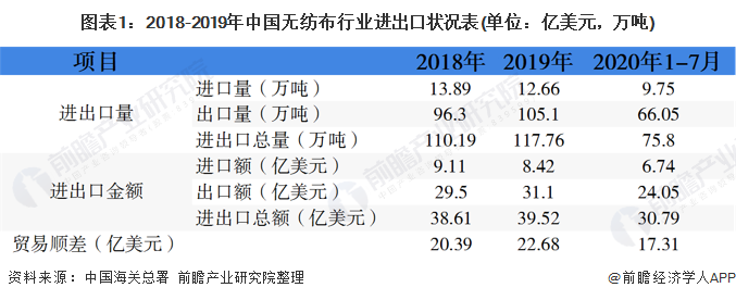 图表1:2018-2019年中国无纺布行业进出口状况表(单位：亿美元，万吨)