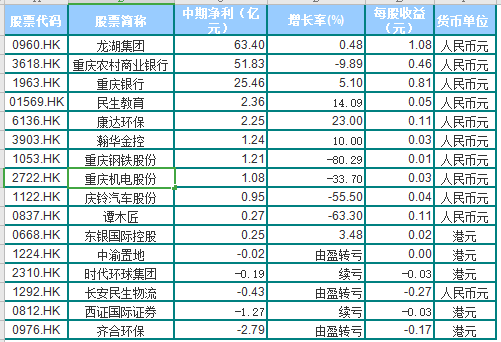 16家香港上市渝企上半年净利146亿元降9% 民生教育逆势增14%