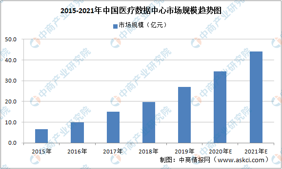 2020年中国医疗数据中心市场规模及发展趋势预测分析（图）