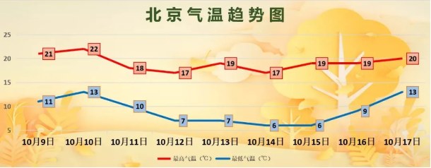 今日寒露秋意渐浓未来三天北京天气还有个坏消息 东方财富网