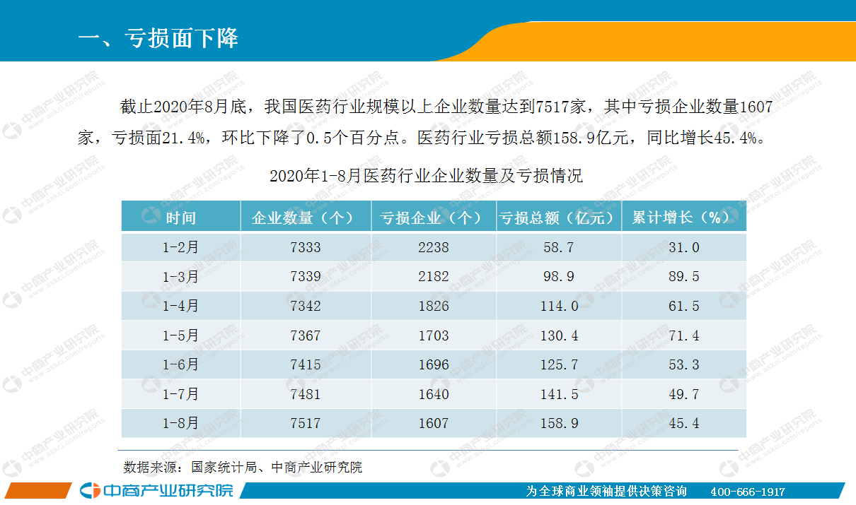 四川省成都市医药行业GDP_利润亏损1300 22家上市药企受重创,33家利润下降 附报告 全文