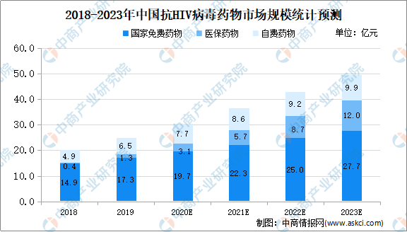 2020年中国抗HIV病毒药物市场现状及市场规模预测分析