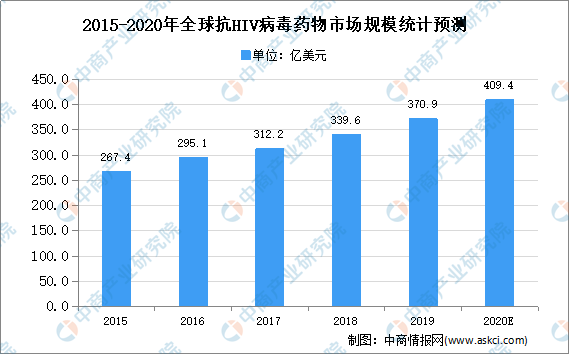 年全球抗hiv病毒药物市场规模及发展趋势预测分析 飞虎网