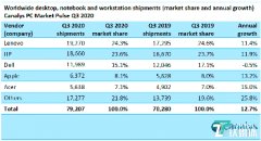 Canalys：全球PC市场增速创十年最快 联想份额据榜首