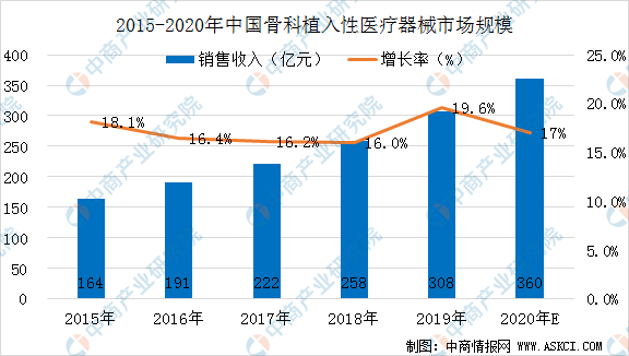 2020年中国骨科植入性医疗器械市场规模预测及未来发展机遇分析（图）