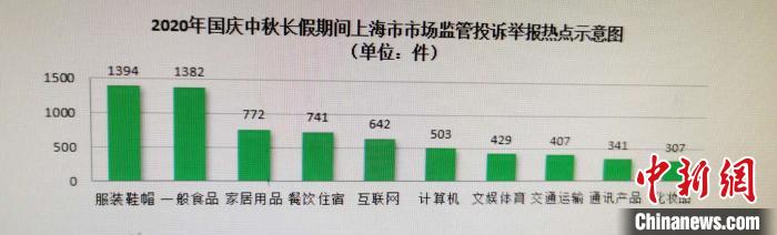 2020年中秋国庆长假期间上海市市场监管投诉举报热点示意图(单位：件)。上海市场监管局供图