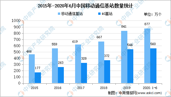 2020年中国移动信息服务市场现状及发展趋势预测分析