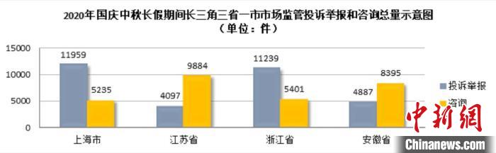 Three provinces and a city in the Yangtze River Delta, the joint supervision of the market holiday consumer rights protection is generally stable