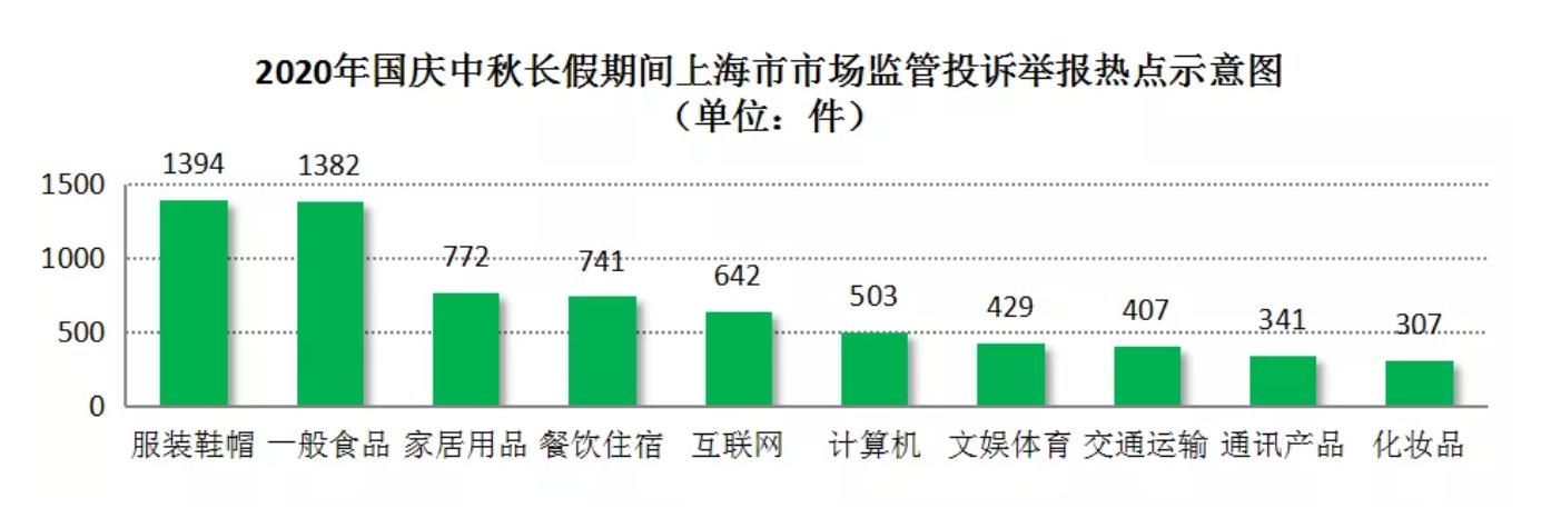十一长假上海地区家居用品投诉数量近800件